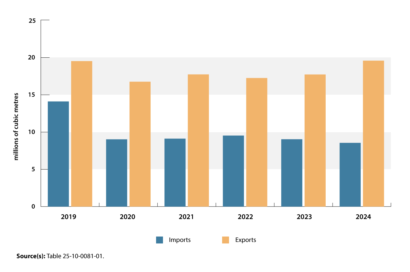 Chart 4: Finished petroleum products imports and exports