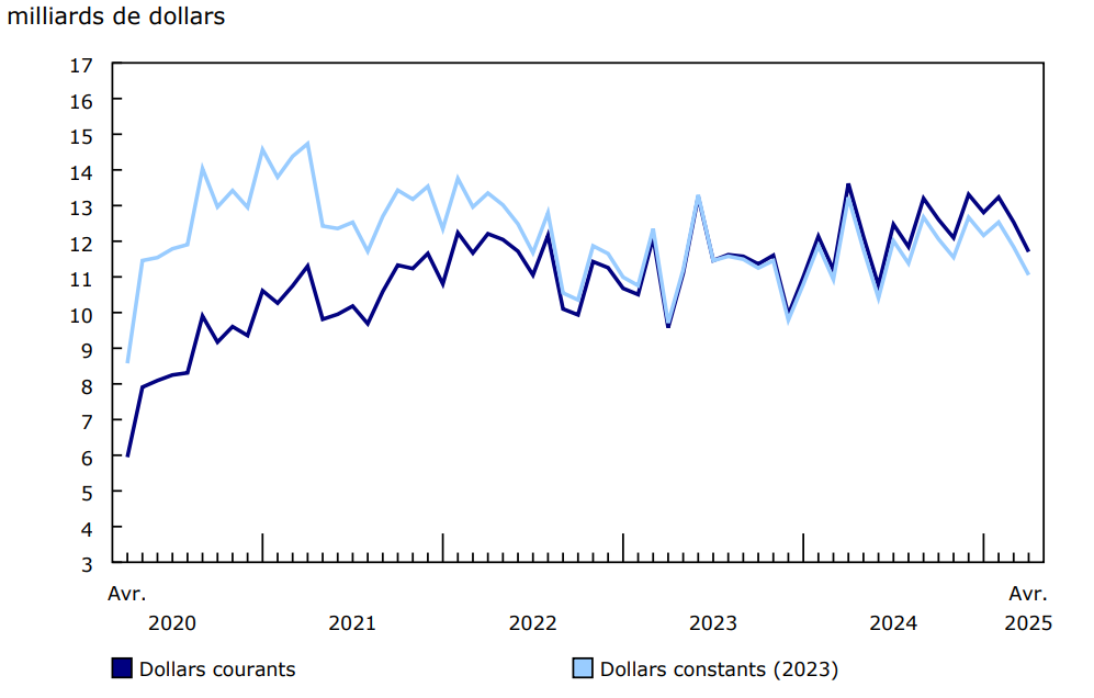 Valeur totale des permis de bâtir, données désaisonnalisées