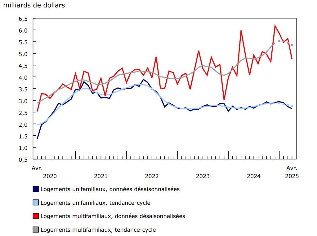 Valeur des permis de bâtir des composantes unifamiliale et multifamiliale