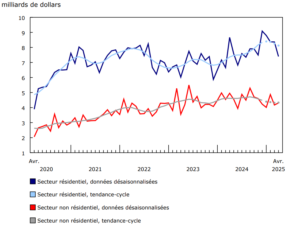 Valeur des permis de bâtir des secteurs résidentiel et non résidentiel