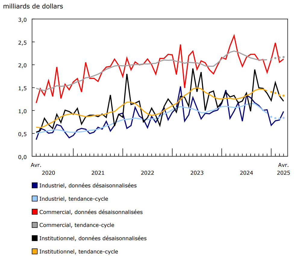 Valeur des permis de bâtir des composantes industrielle, commerciale et institutionnelle