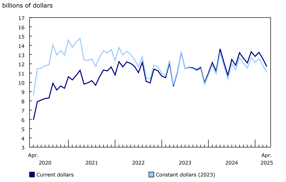 Total value of building permits, seasonally adjusted