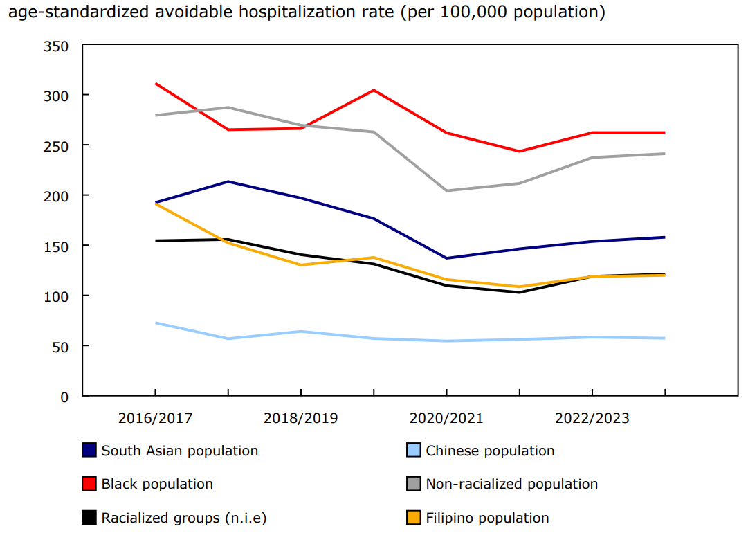 Age-standardized avoidable hospitalization rates (per 100,000 population) by racialized group, ages 10 to 74 years, Canada (excluding Quebec), 2016/2017 to 2023/2024