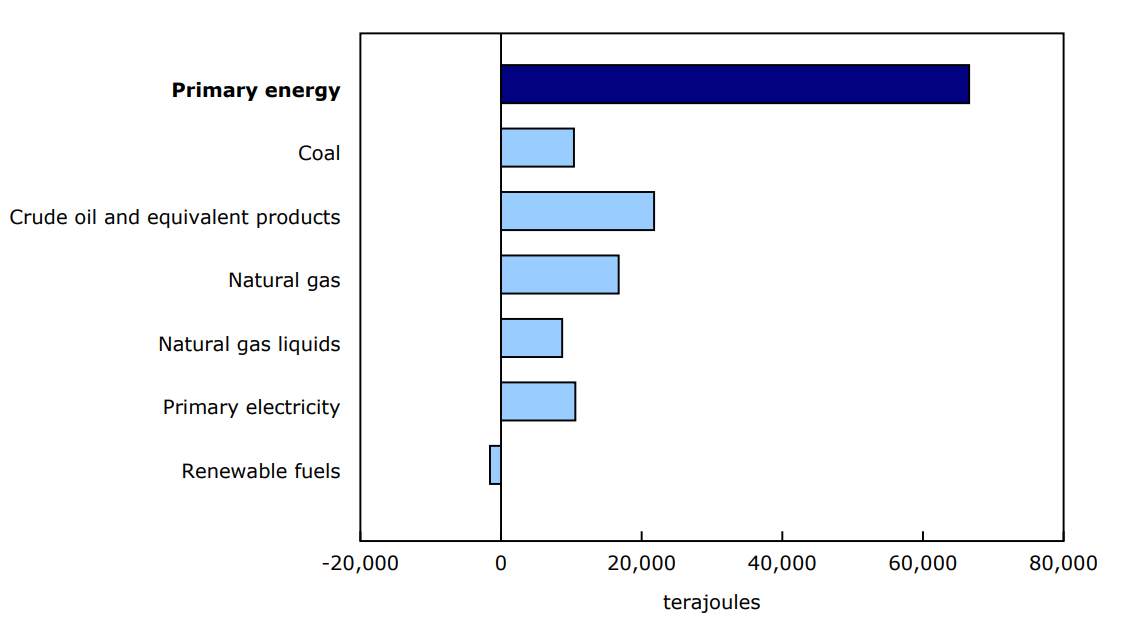 Chart 1 Chart 1: Year-over-year contribution to change in primary energy production Year-over-year contribution to change in primary energy production