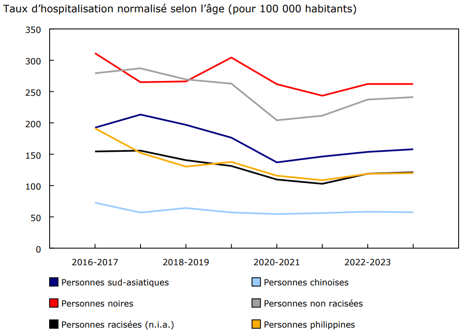Taux d'hospitalisation évitable normalisés selon l'âge pour 100 000 habitants, selon les groupes racisés chez les personnes de 10 à 74 ans, Canada (à l'exclusion du Québec), de 2016-2017 à 2023-2024