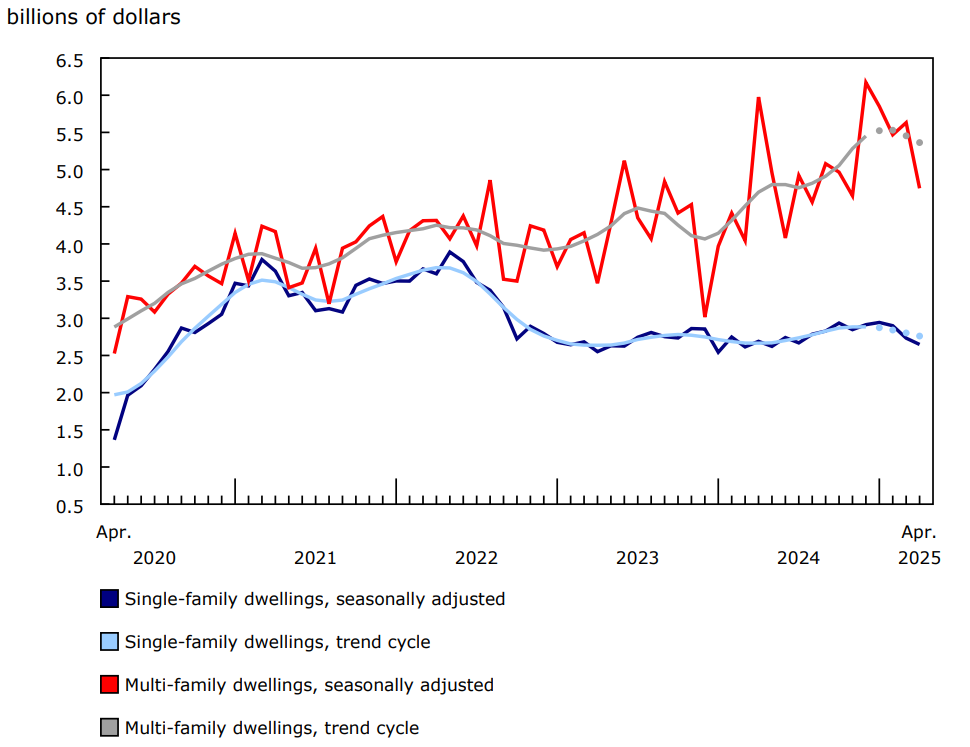 Value of building permits for the single-family and multi-family components