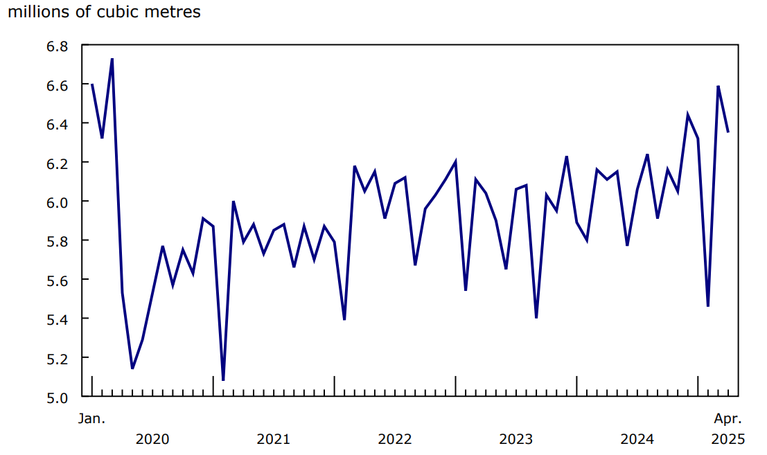 Chart 2 Canadian crude oil extraction