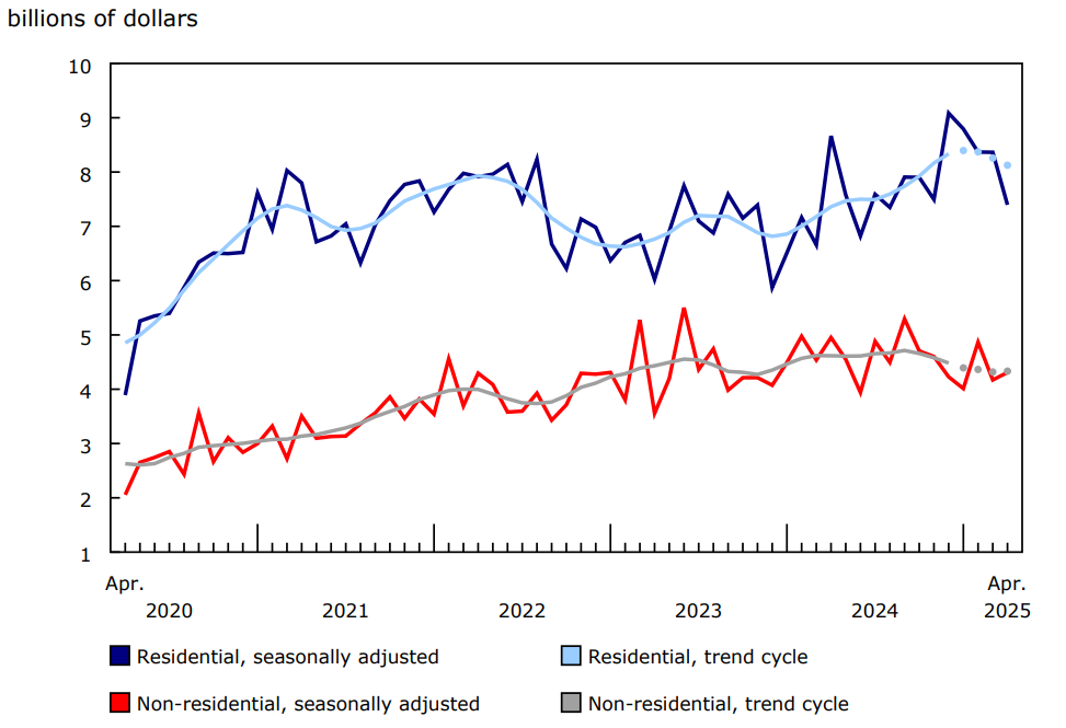 Value of building permits for the residential and non-residential sectors