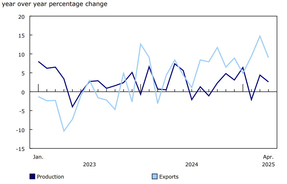 Chart 3 Canadian production and exports of natural gas