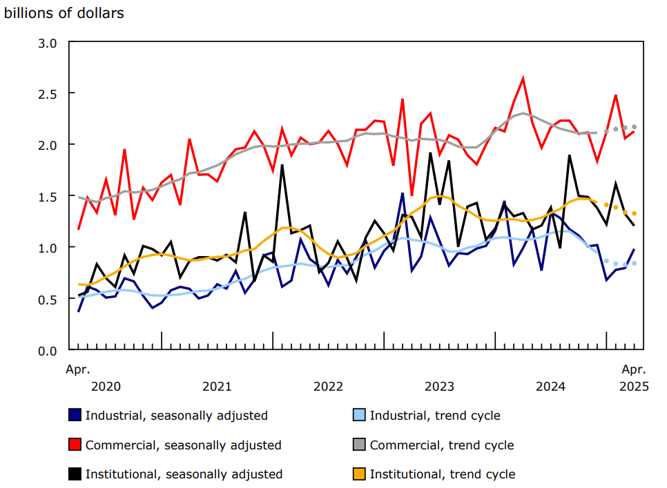 Value of building permits for the industrial, commercial and institutional components