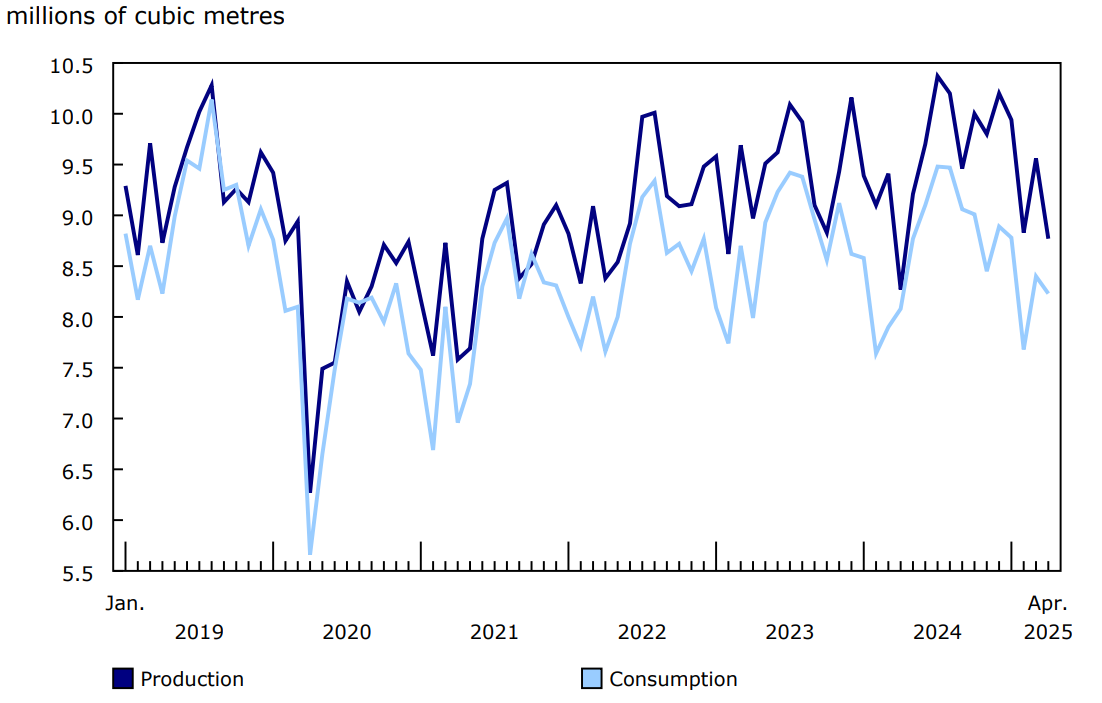 Chart 5 Canadian production and consumption of refined petroleum products