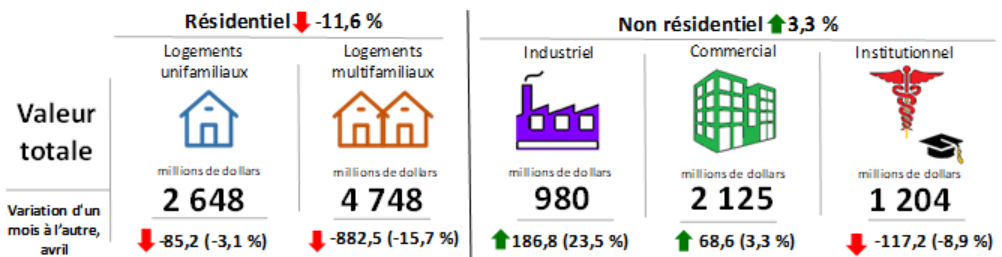 Permis de bâtir, construction de bâtiments résidentiels et non résidentiels au Canada (données désaisonnalisées, dollars courants)