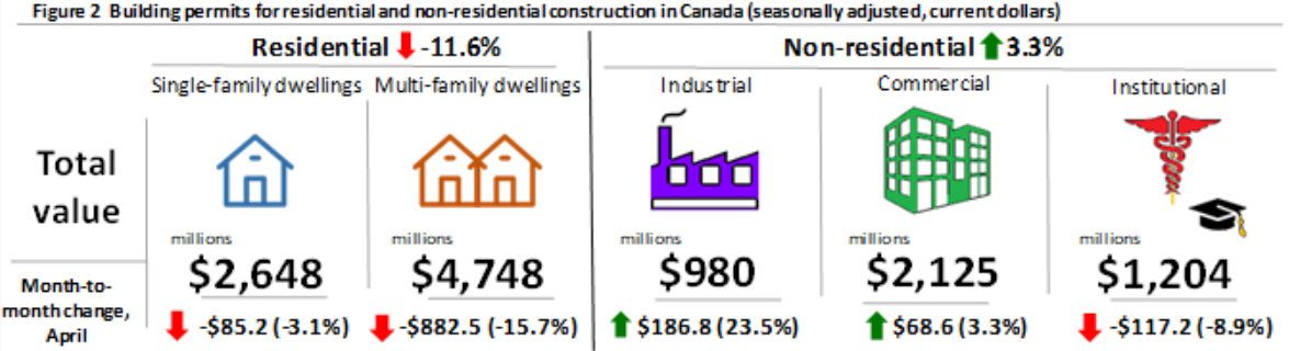 Building permits for residential and non-residential construction in Canada (seasonally adjusted, current dollars).