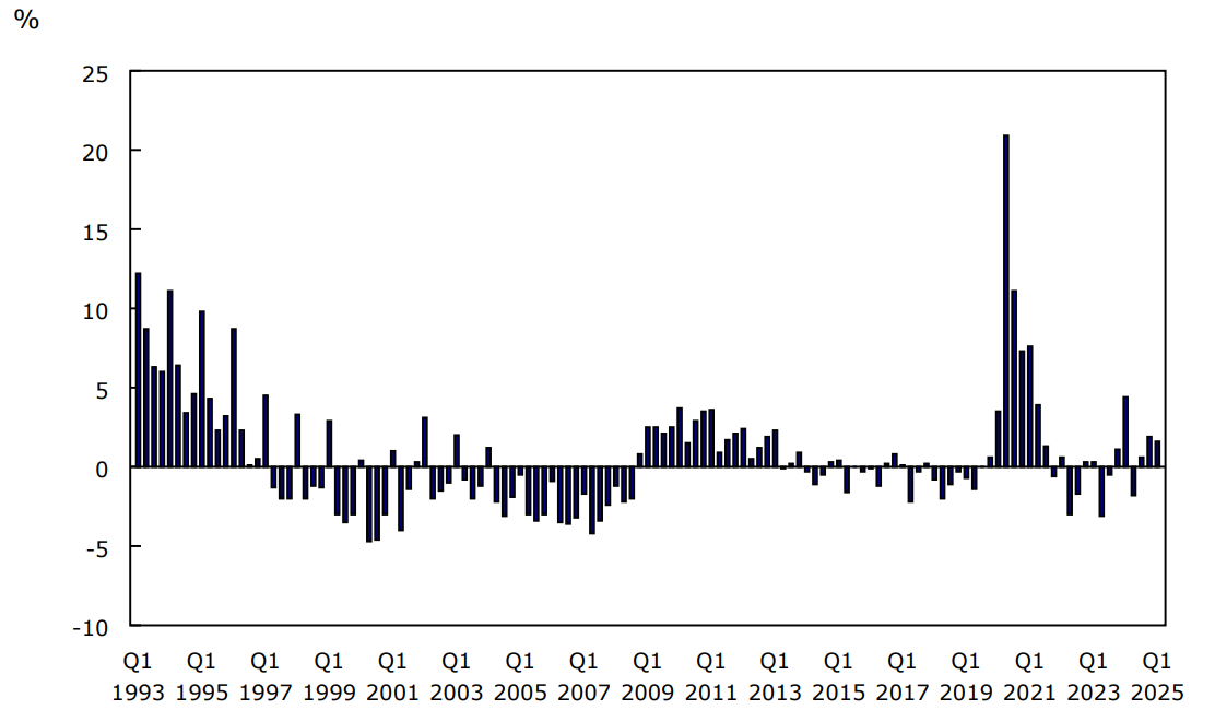 Chart 1 Canadian general government deficit as a percentage of nominal gross domestic product