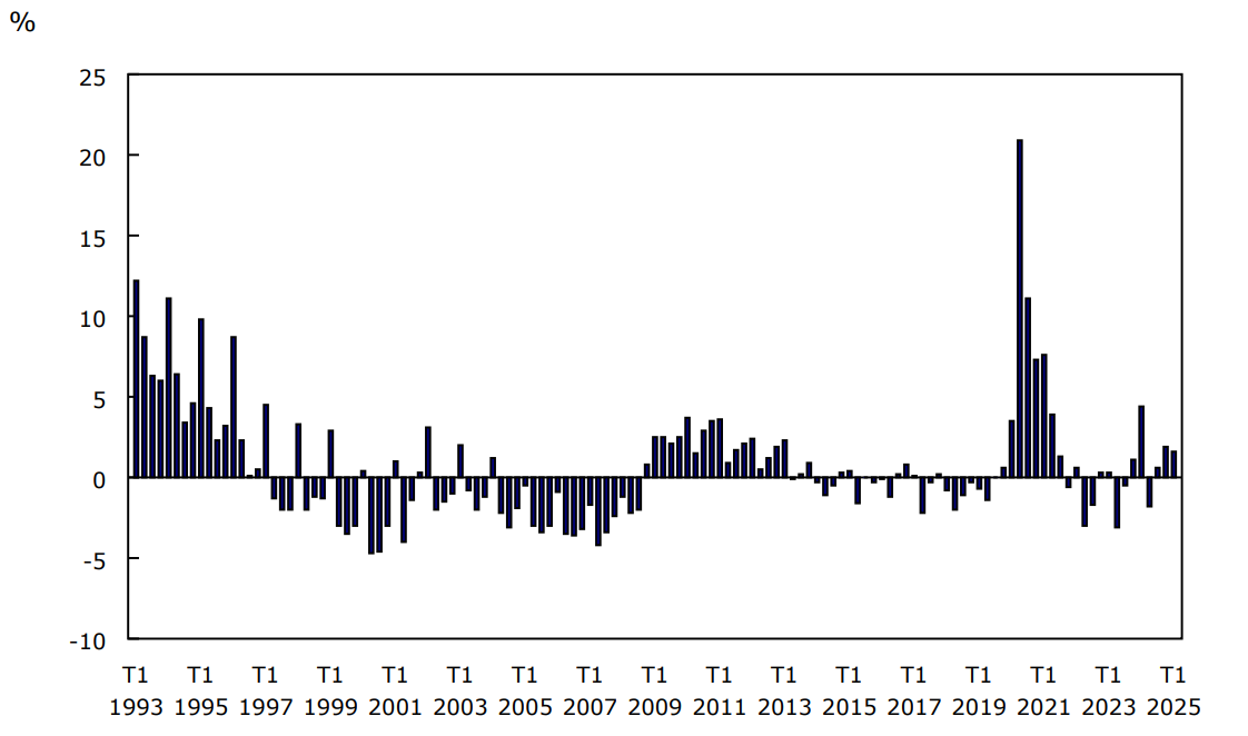 Déficit de l'administration publique canadienne en pourcentage du produit intérieur brut nominal