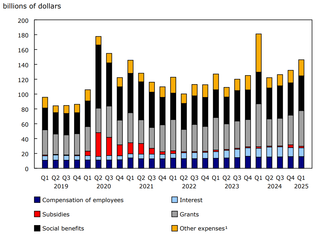 Chart 2 Components of federal government expenses