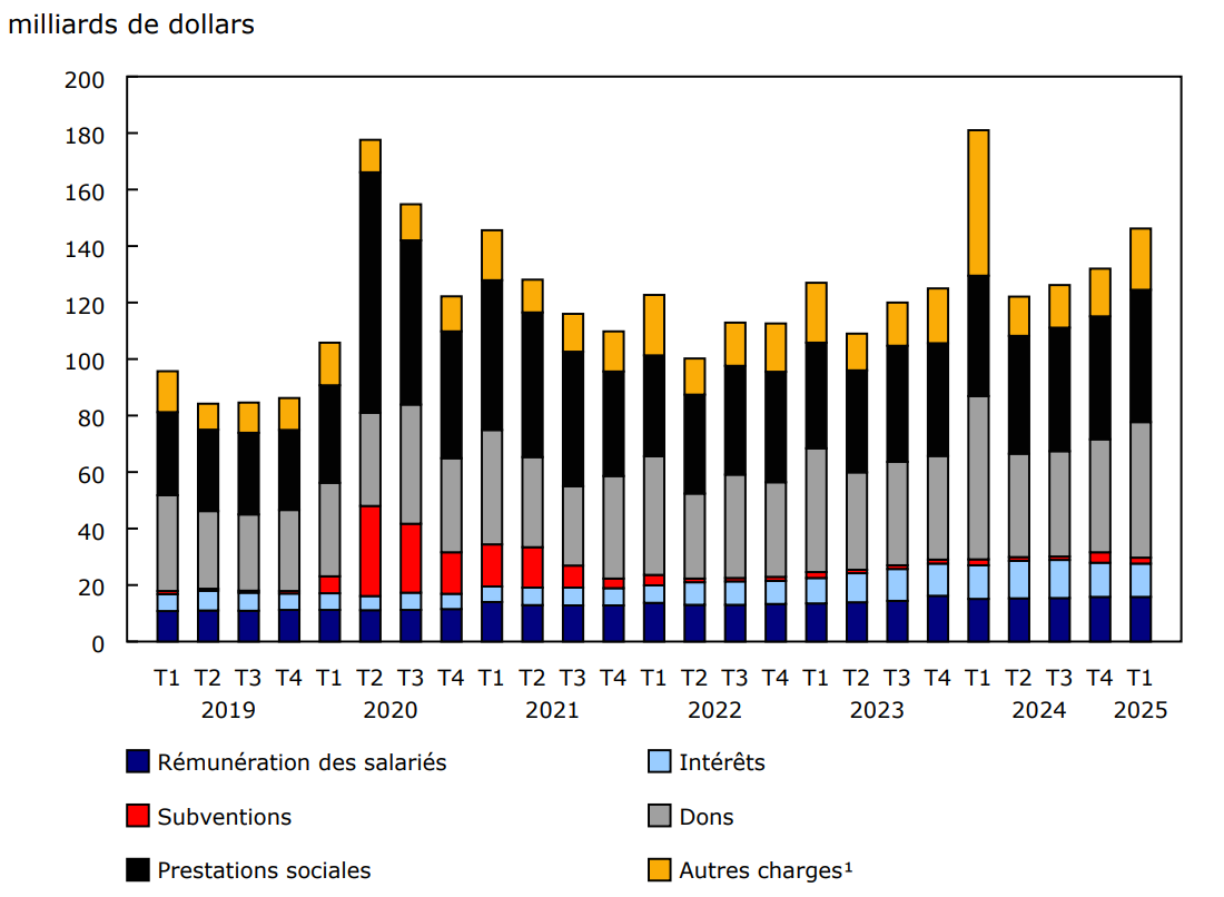 Composantes des charges du gouvernement fédéral