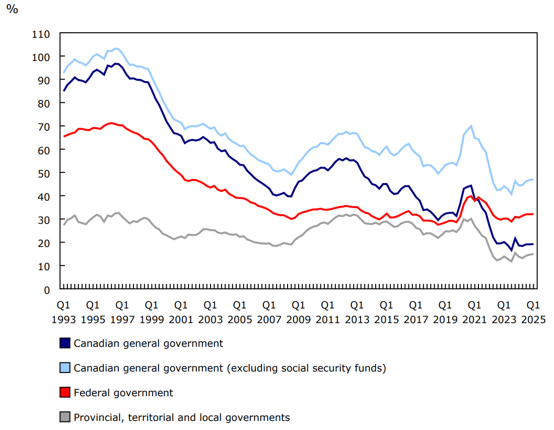 Chart 3 Net debt as a percentage of nominal gross domestic product by government subsector