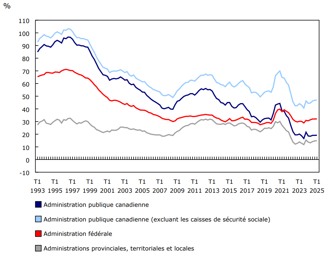 Dette nette en pourcentage du produit intérieur brut nominal selon le sous-secteur de l'administration publique