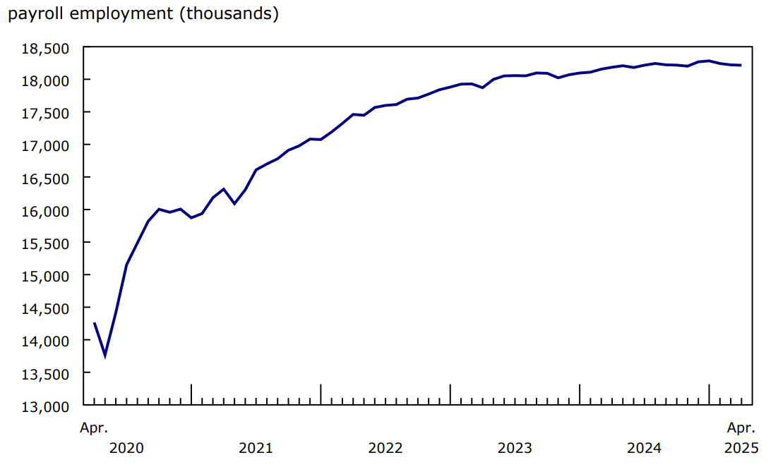 Payroll employment little changed in April, following two consecutive months of declines in February and March