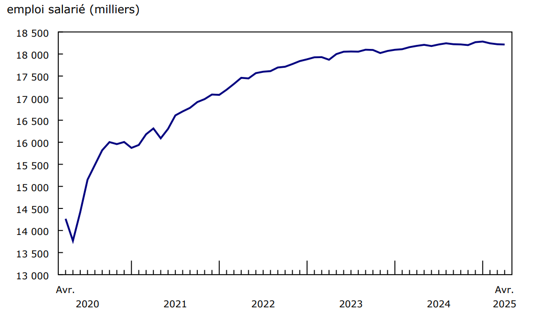 L'emploi salarié varie peu en avril, après avoir diminué pendant deux mois consécutifs en février et en mars