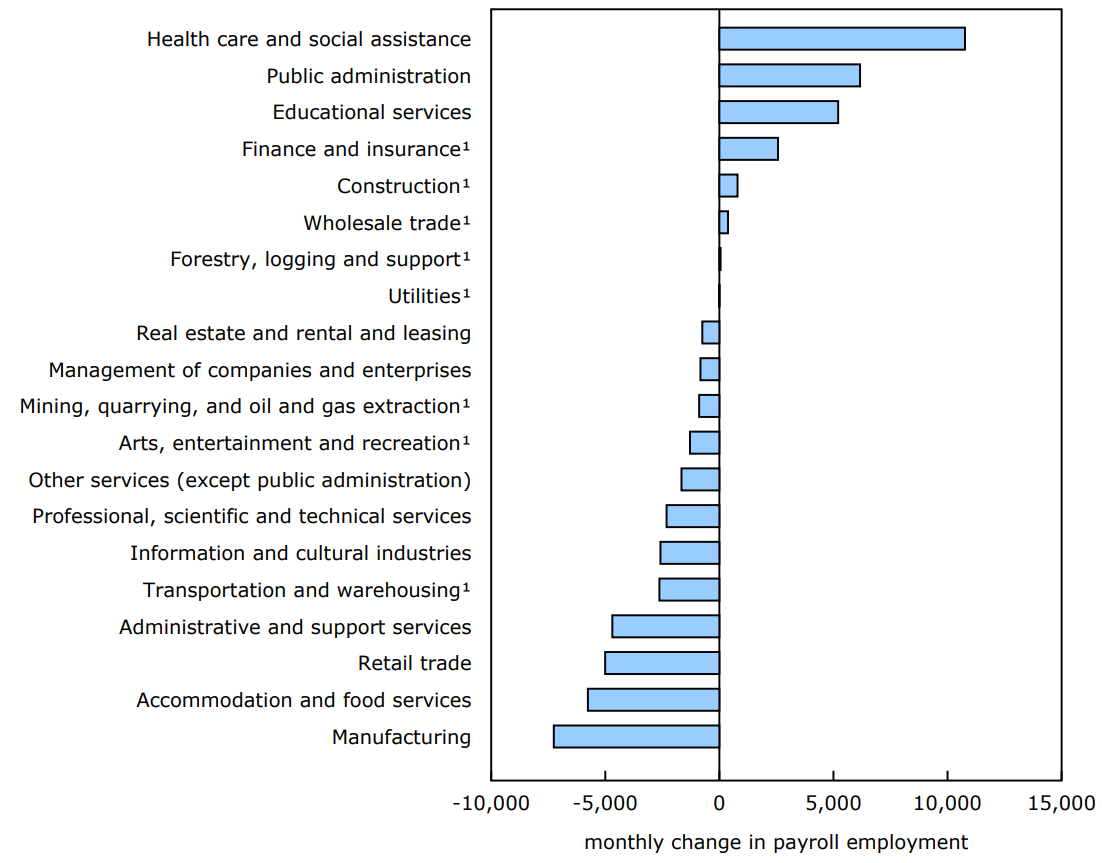 Payroll employment in April decreases in nine sectors and increases in three