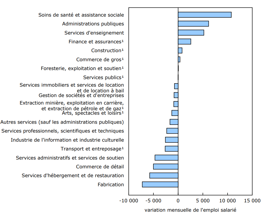 L'emploi salarié en avril diminue dans neuf secteurs et augmente dans trois secteurs
