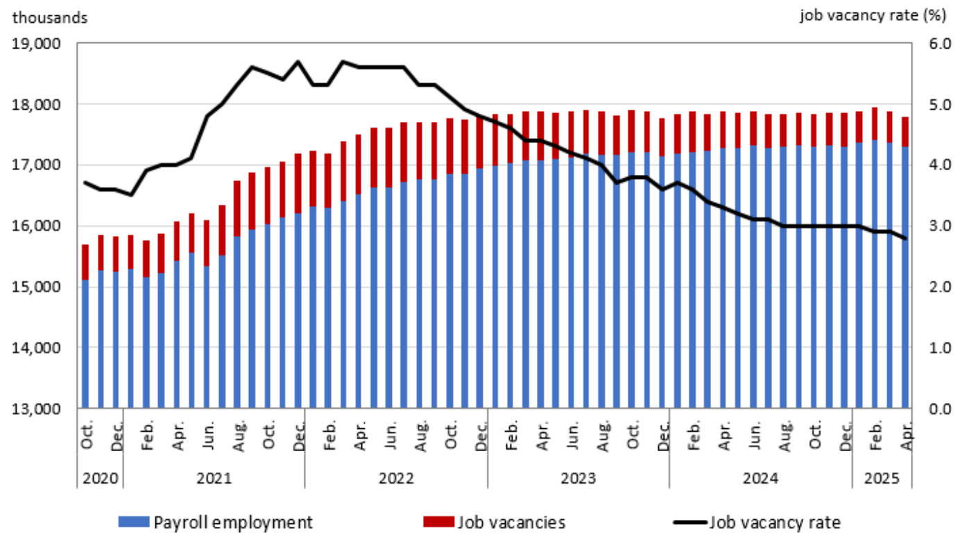 Total labour demand and job vacancy rate decrease in April