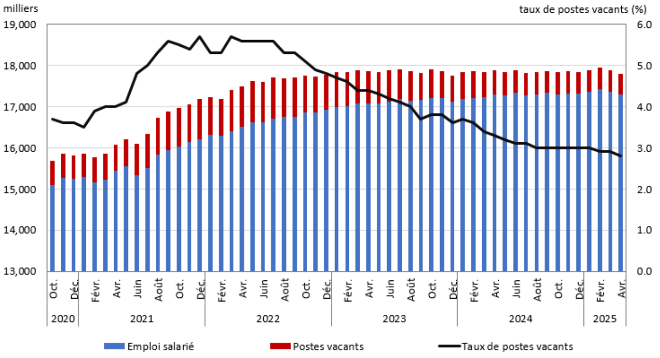 La demande totale de main-d'œuvre et le taux de postes vacants diminuent en avril 