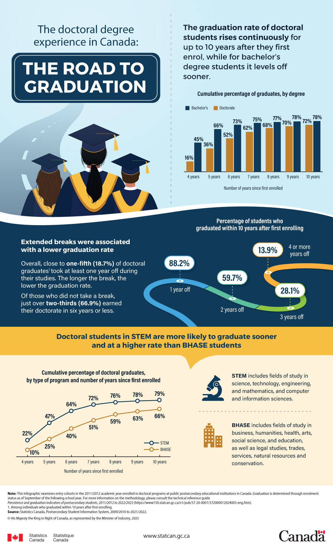 The doctoral degree experience in Canada: The road to graduation