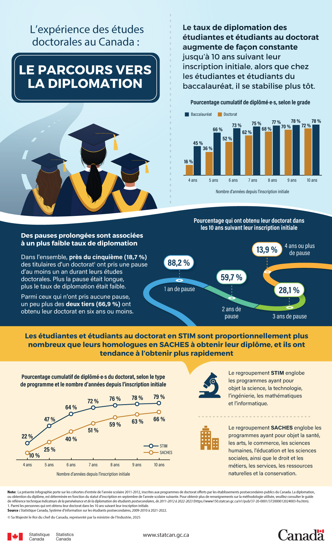 L’expérience des études doctorales au Canada : le parcours vers la diplomation