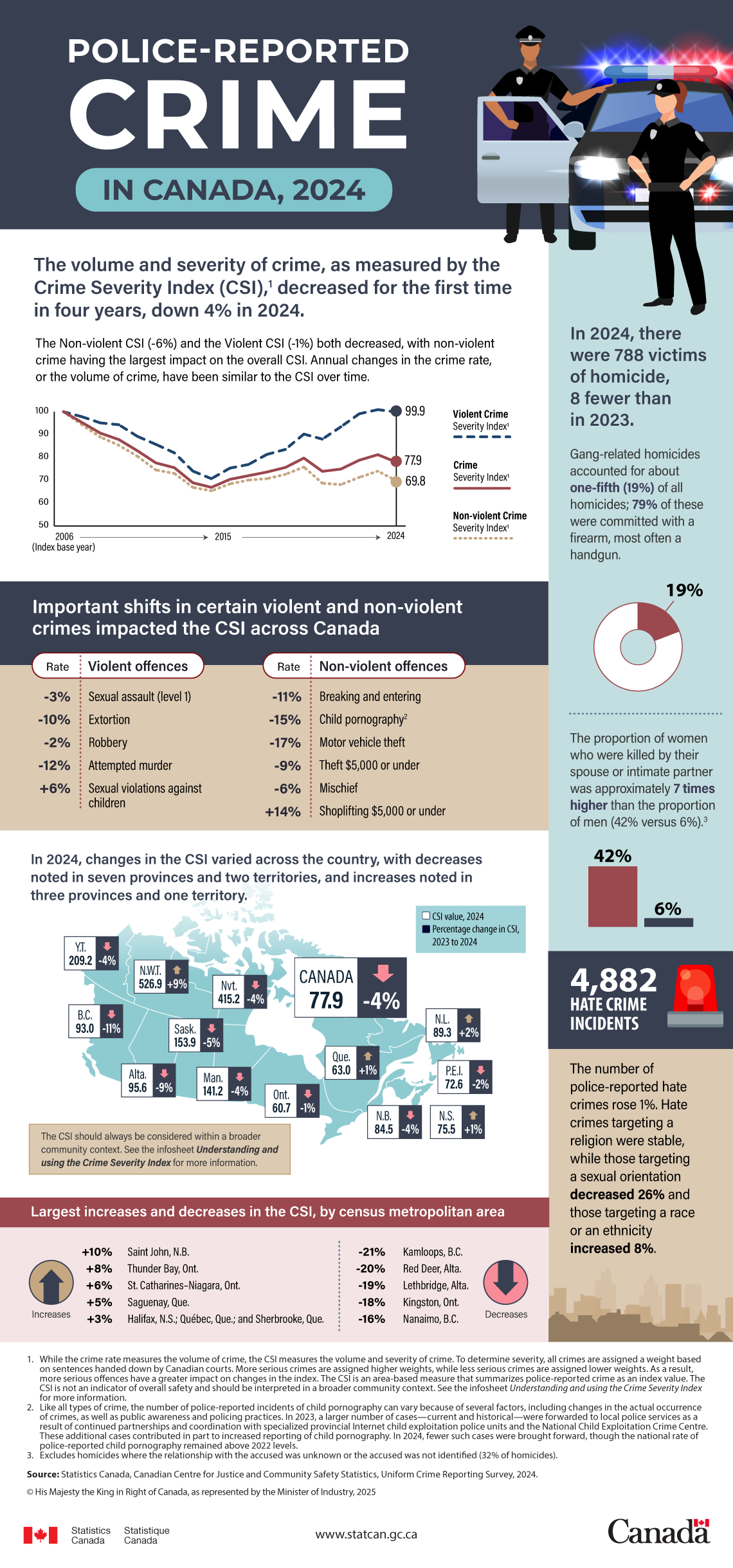 Police-reported crime in Canada, 2024