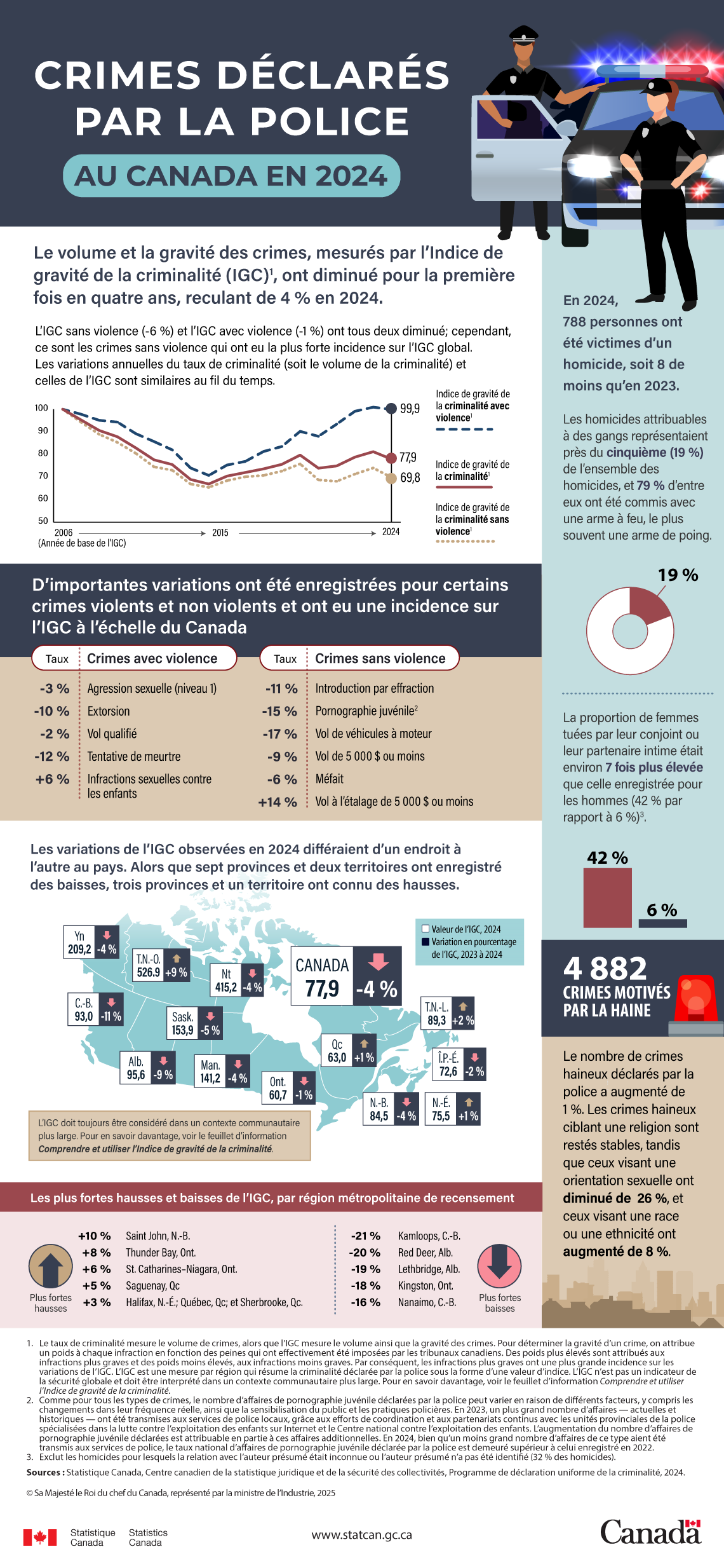 Crimes déclarés par la police au Canada en 2024
