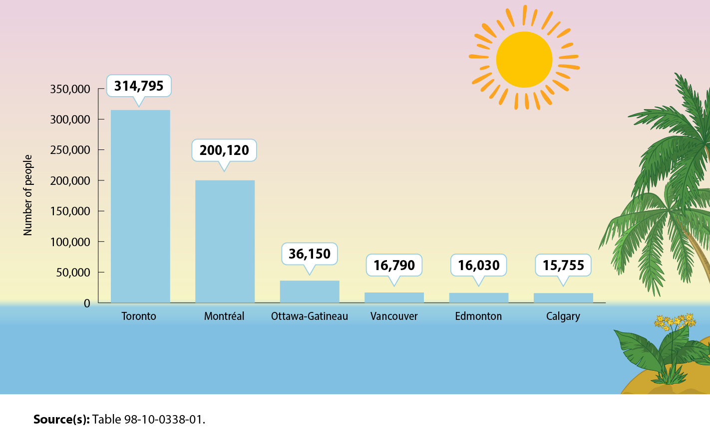 Chart 1: Canadian cities with the largest Caribbean-origin populations in 2021