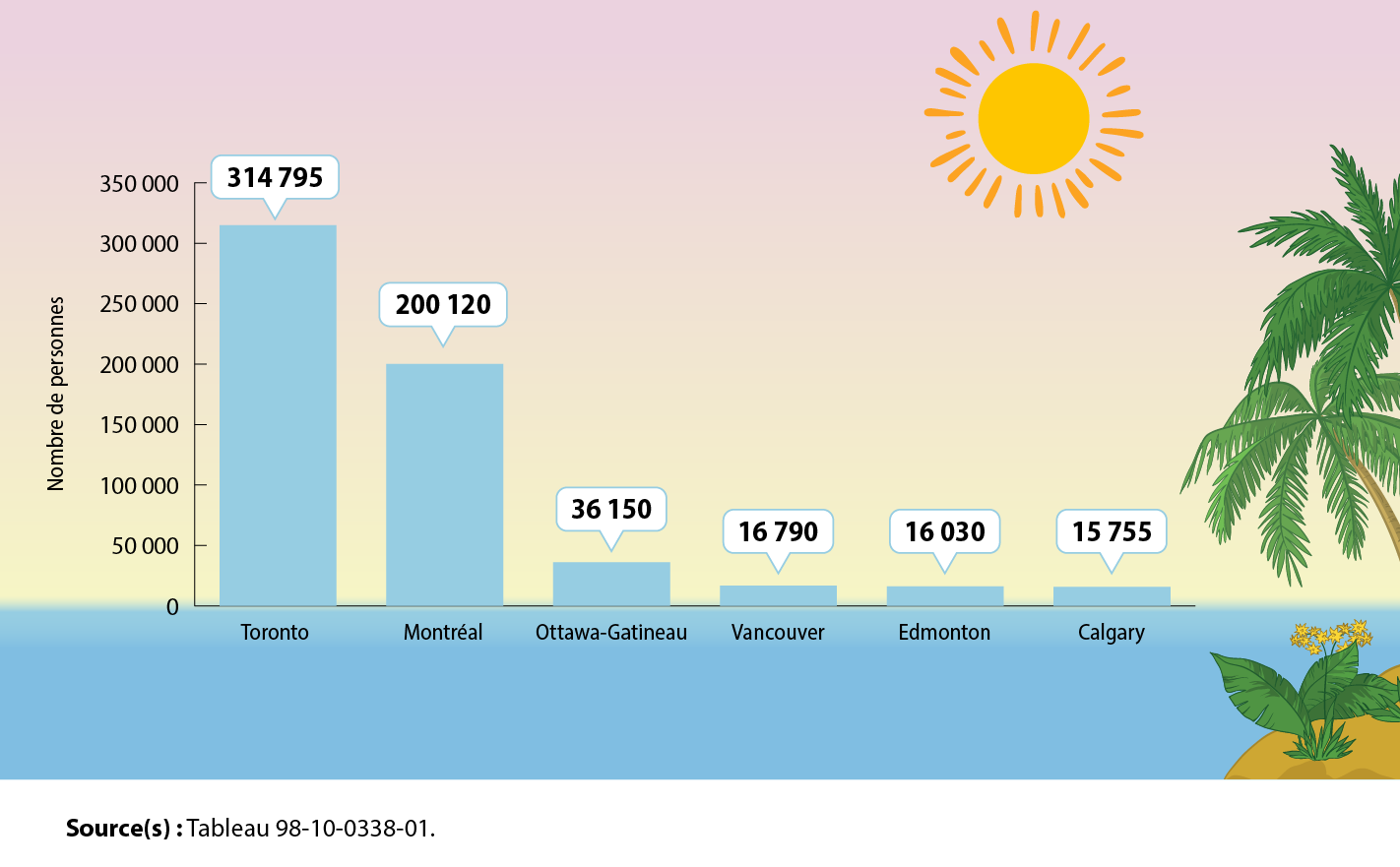 Graphique 1 : Villes canadiennes comptant les plus grandes populations d’origine caribéenne en 2021