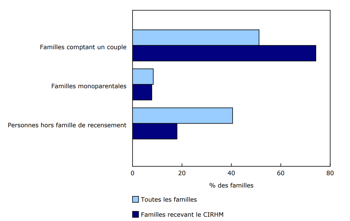 Graphique 1 - Type de familles recevant le crédit d'impôt pour la rénovation d'habitations multigénérationnelles, 2023