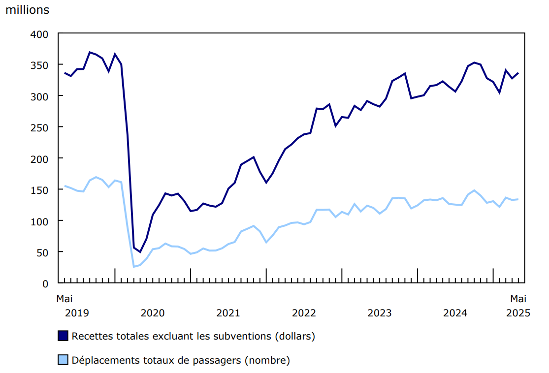 Graphique 1 - Recettes d'exploitation du transport en commun urbain et déplacements de passagers, données mensuelles, 2019 à 2025