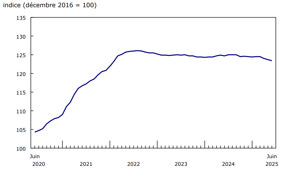 Graphique 1 - Indice des prix des logements neufs