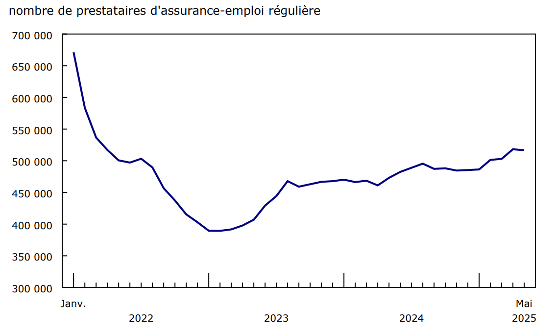 Graphique 1 - Le nombre de prestataires d'assurance-emploi régulière demeure stable en mai, mais il affiche une hausse au cours des quatre premiers mois de l'année