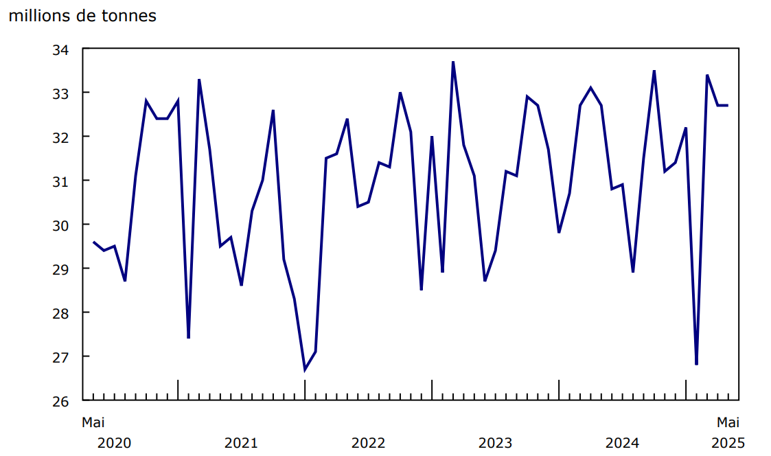 Graphique 1 - Chargements ferroviaires, tonnage total