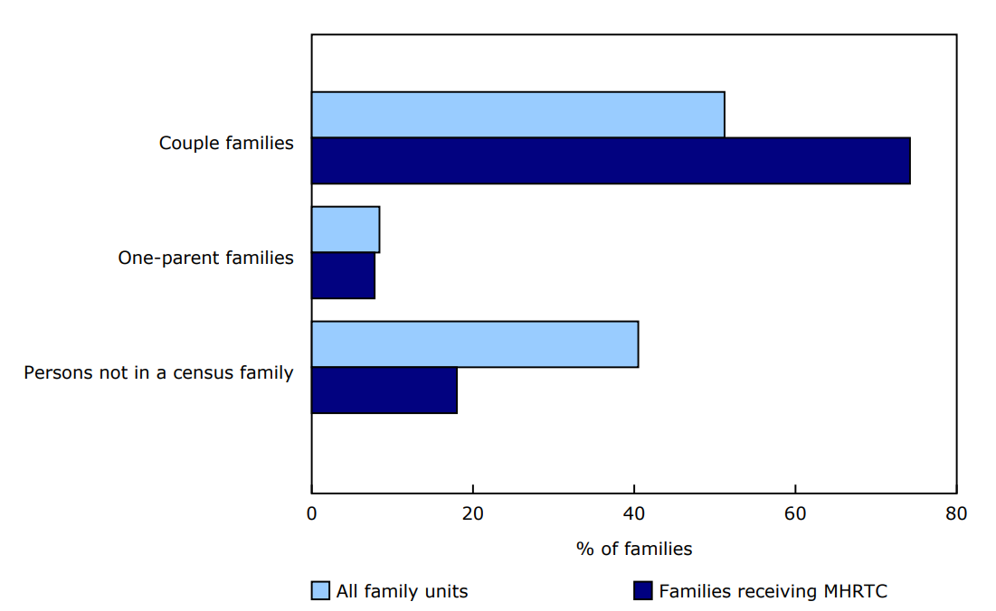 Families receiving multigenerational home tax credits, 2023
