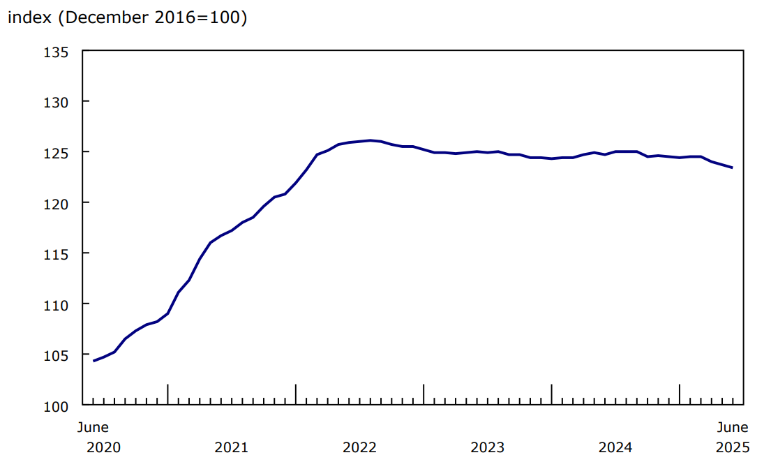 New Housing Price Index