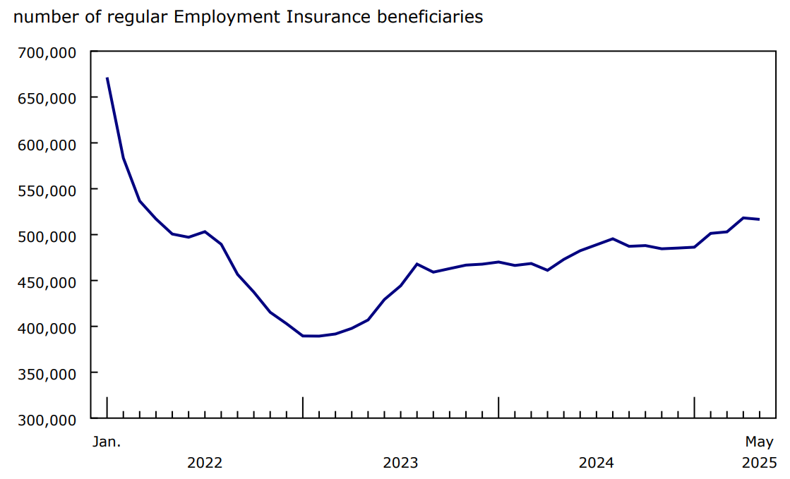 Chart 1 - Number of regular Employment Insurance beneficiaries holds steady in May but up over the first four months of the year