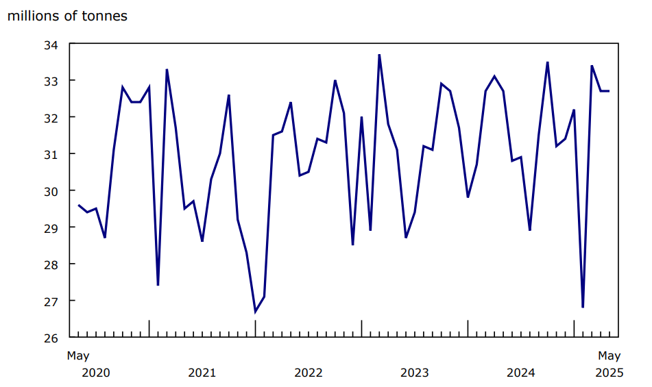 Chart 1 - Railway carloadings, total tonnage