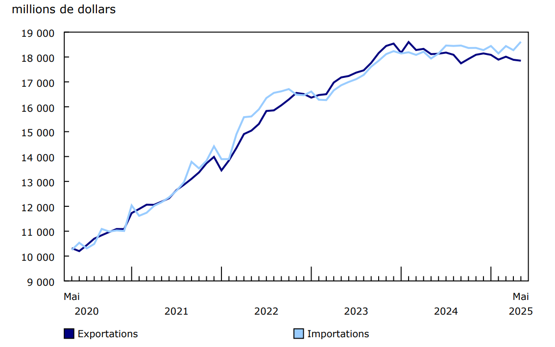 Graphique 1 - Commerce international de services
