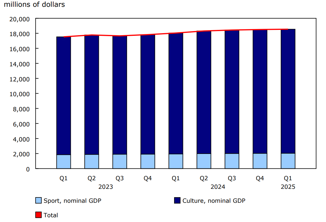 Chart 1 - Culture and sport nominal gross domestic product (GDP), quarterly