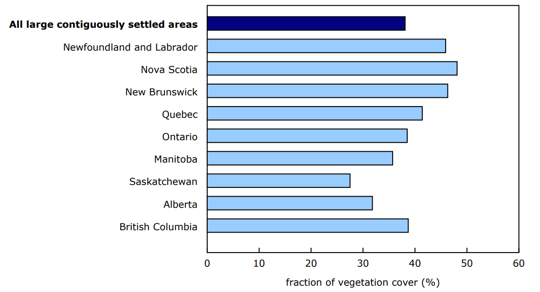 Chart 1 - Average vegetation cover, large contiguously settled areas, by province, 2019 to 2024