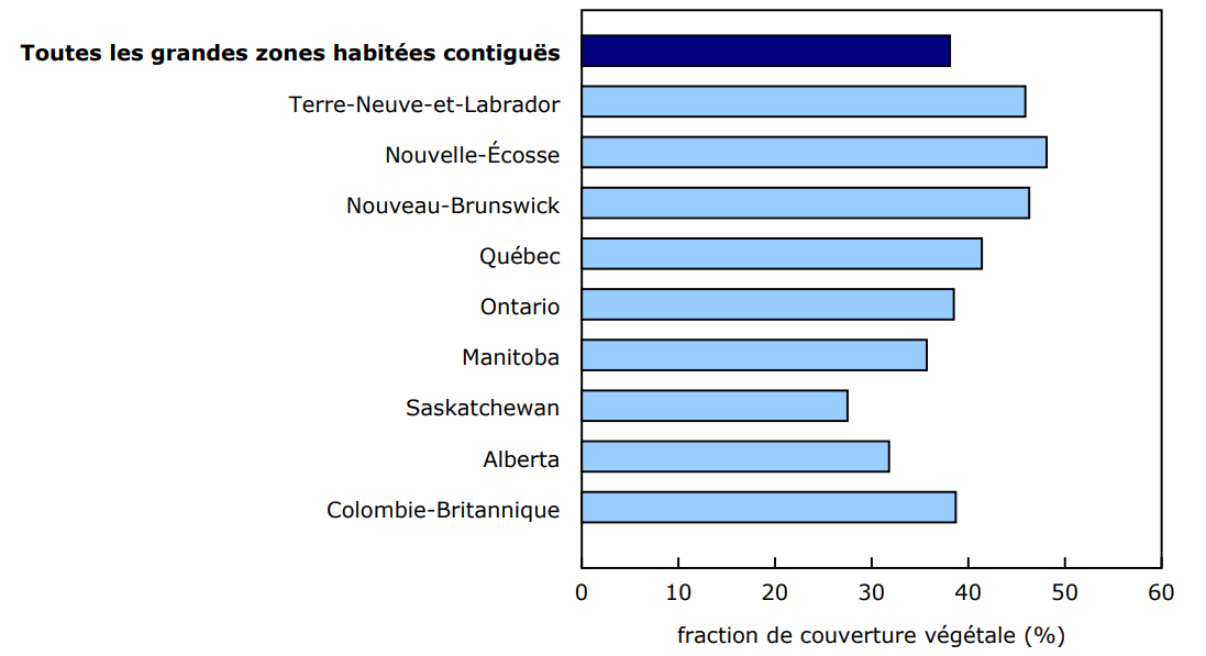 Graphique 1 - Couverture végétale moyenne, grandes zones habitées contiguës, selon la province, 2019 à 2024