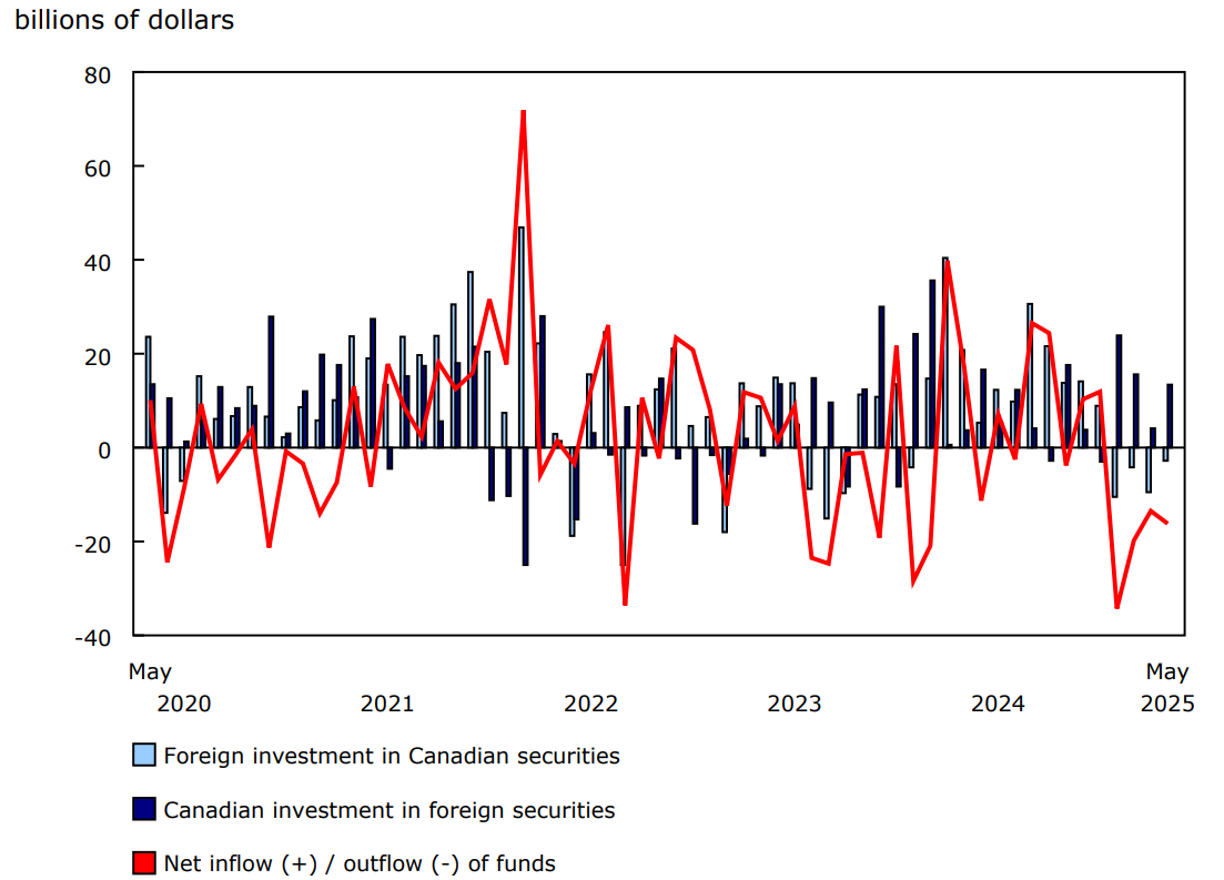 Chart 1 - Canada's international transactions in securities