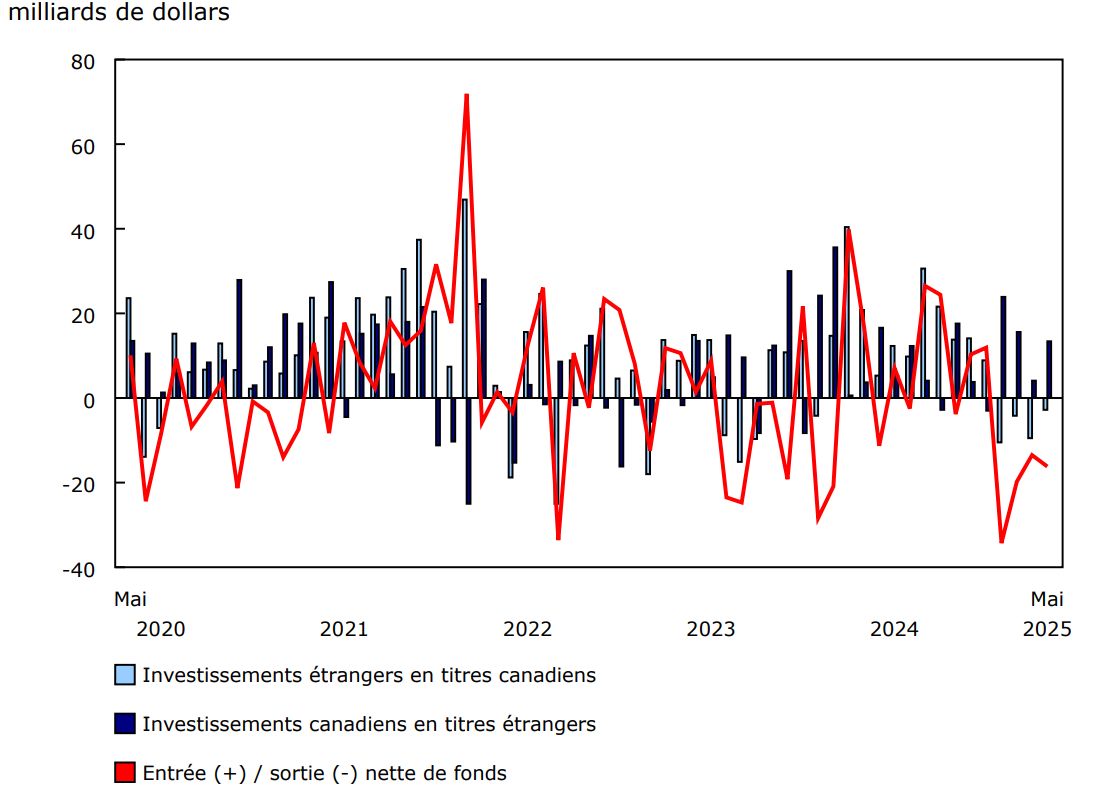 Graphique 1 - Opérations internationales du Canada en valeurs mobilières